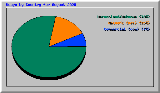 Usage by Country for August 2023