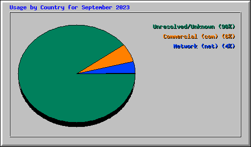 Usage by Country for September 2023