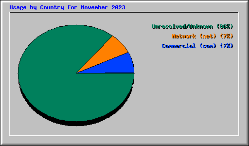 Usage by Country for November 2023