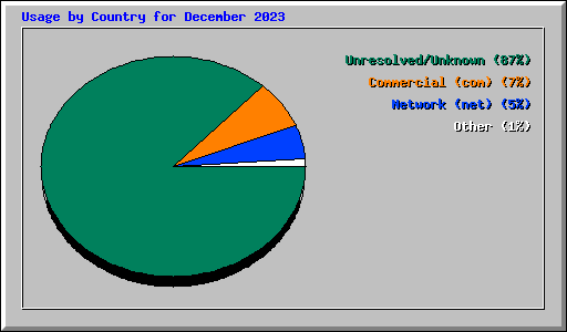 Usage by Country for December 2023
