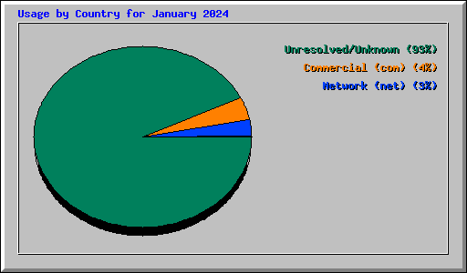 Usage by Country for January 2024