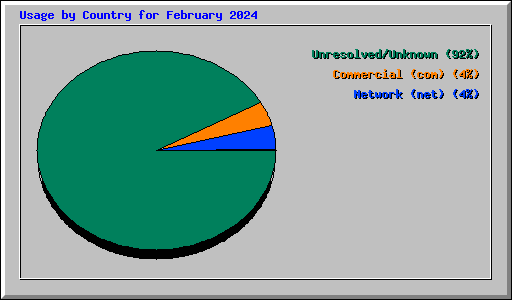 Usage by Country for February 2024