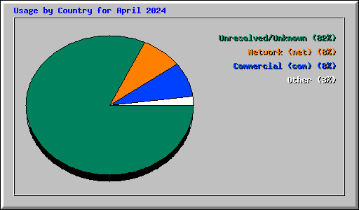 Usage by Country for April 2024