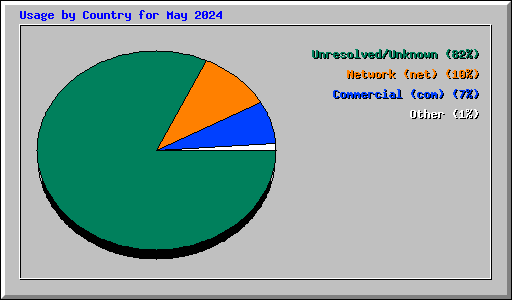Usage by Country for May 2024
