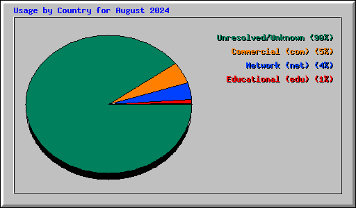 Usage by Country for August 2024
