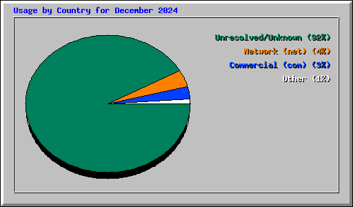 Usage by Country for December 2024