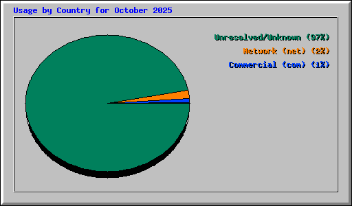 Usage by Country for October 2025