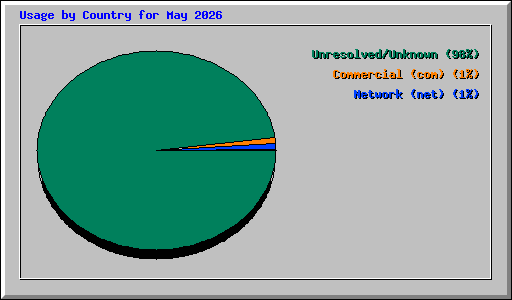 Usage by Country for May 2026