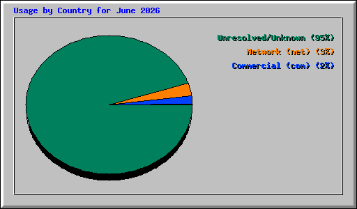 Usage by Country for June 2026