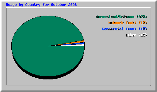 Usage by Country for October 2026