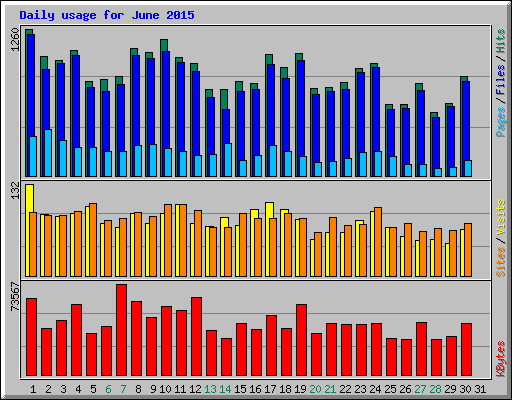 Daily usage for June 2015
