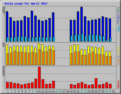 Daily usage for April 2017
