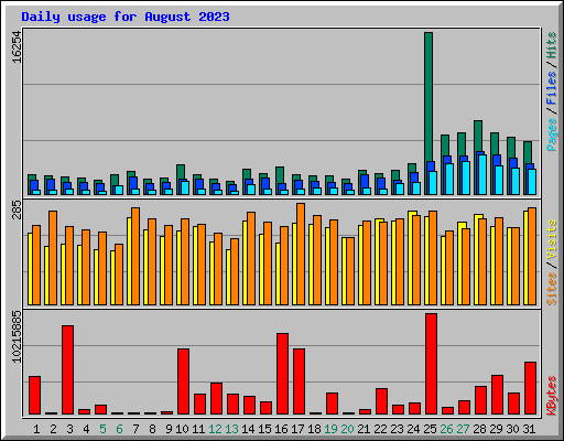 Daily usage for August 2023