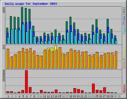 Daily usage for September 2023