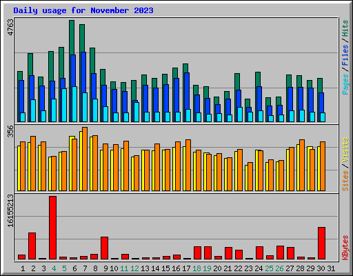 Daily usage for November 2023