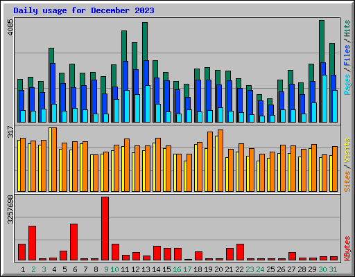 Daily usage for December 2023