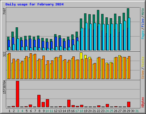 Daily usage for February 2024