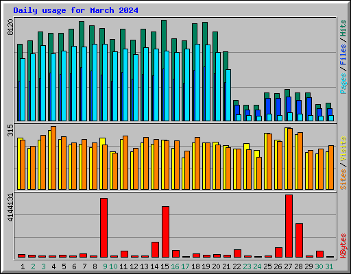 Daily usage for March 2024