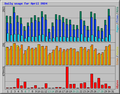 Daily usage for April 2024