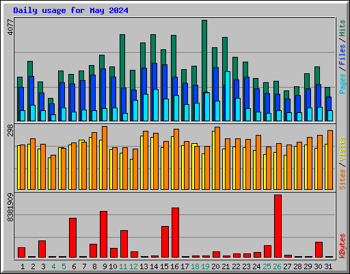 Daily usage for May 2024