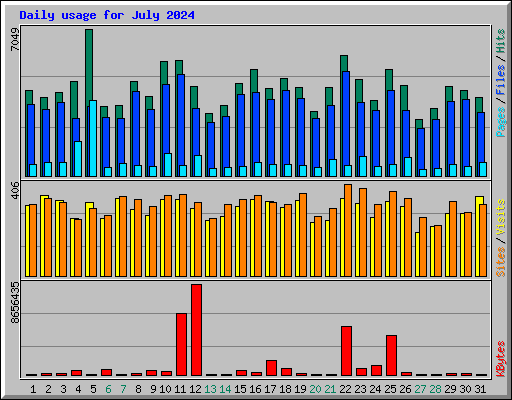Daily usage for July 2024