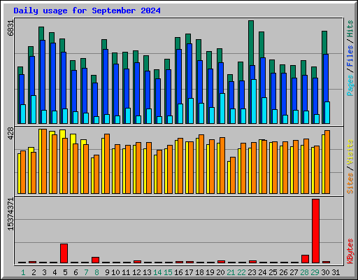 Daily usage for September 2024