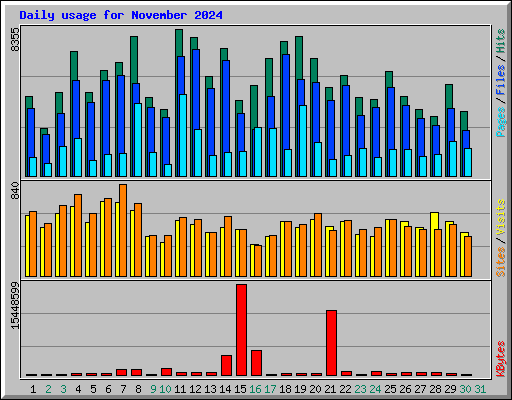 Daily usage for November 2024