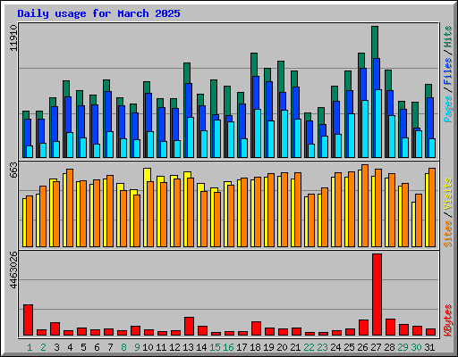 Daily usage for March 2025
