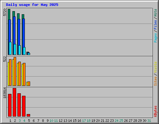Daily usage for May 2025
