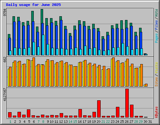 Daily usage for June 2025