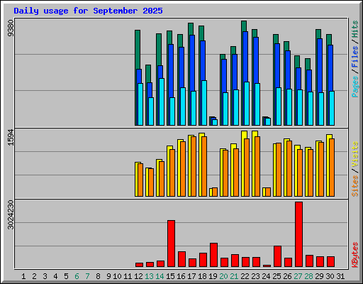 Daily usage for September 2025