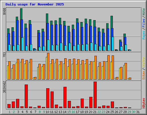 Daily usage for November 2025