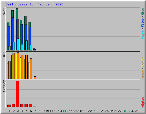 Daily usage for February 2026