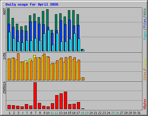 Daily usage for April 2026