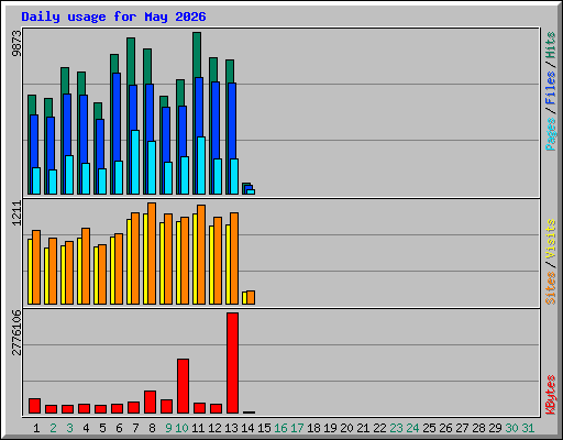 Daily usage for May 2026