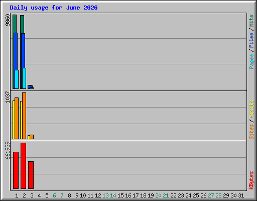 Daily usage for June 2026