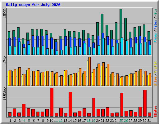 Daily usage for July 2026