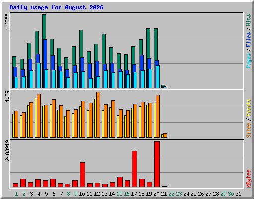 Daily usage for August 2026