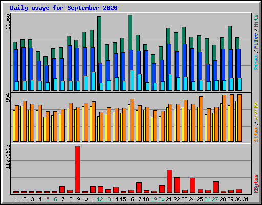 Daily usage for September 2026