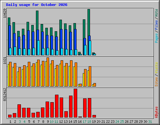 Daily usage for October 2026