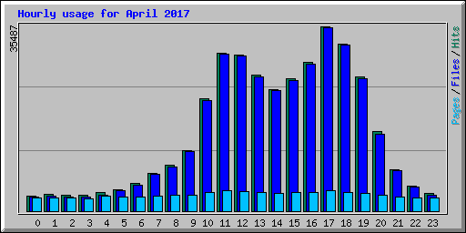 Hourly usage for April 2017