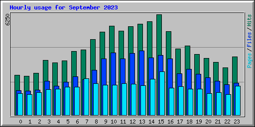 Hourly usage for September 2023