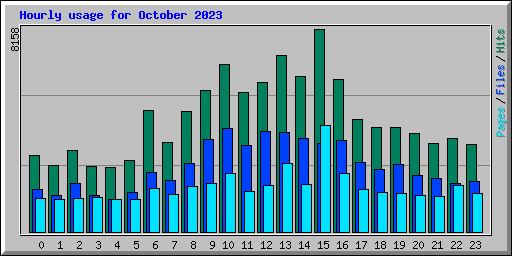 Hourly usage for October 2023