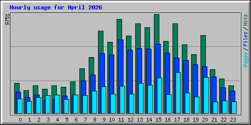 Hourly usage for April 2026