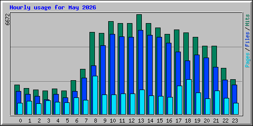 Hourly usage for May 2026