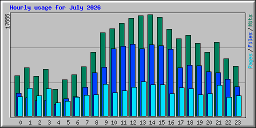 Hourly usage for July 2026