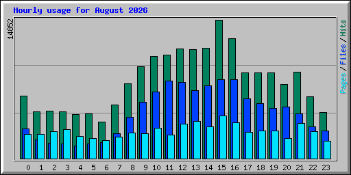Hourly usage for August 2026