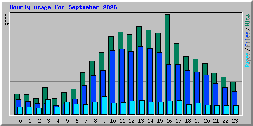 Hourly usage for September 2026