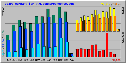 Usage summary for www.connorconcepts.com